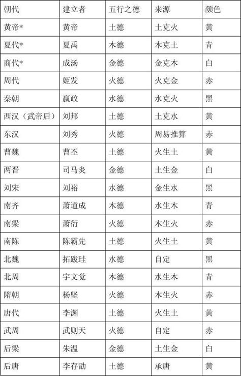 朝代 五行|盘点中国历代王朝的五行属性，金木水火土相生相克！